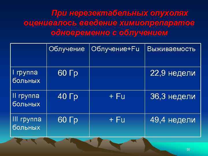 При нерезектабельных опухолях оценивалось введение химиопрепаратов одновременно с облучением Облучение+Fu Выживаемость I группа больных