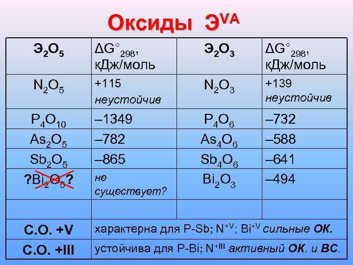 Высший оксид состава э2о3. Формулы высших оксидов элементов. Составы высших оксидов. Что образует высшие оксиды.