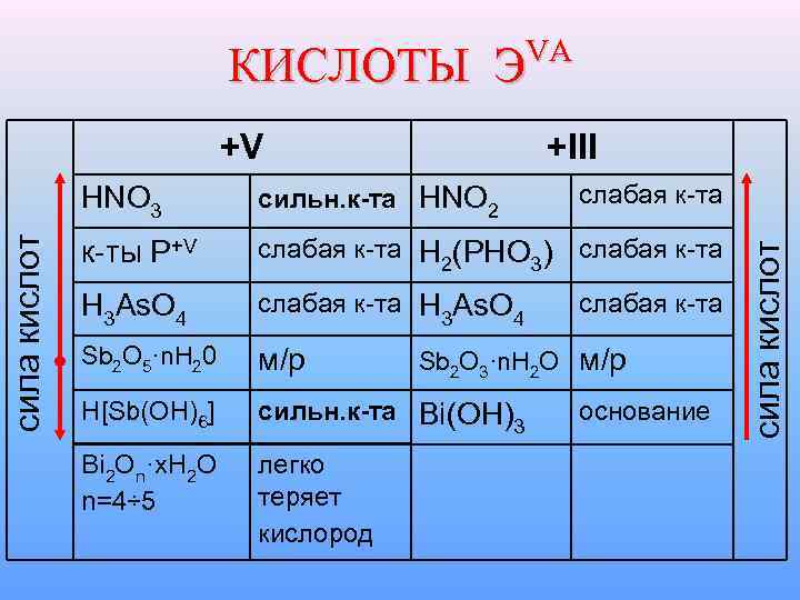 VA КИСЛОТЫ Э +V +III сильн. к та HNO 2 слабая к-та к-ты P+V