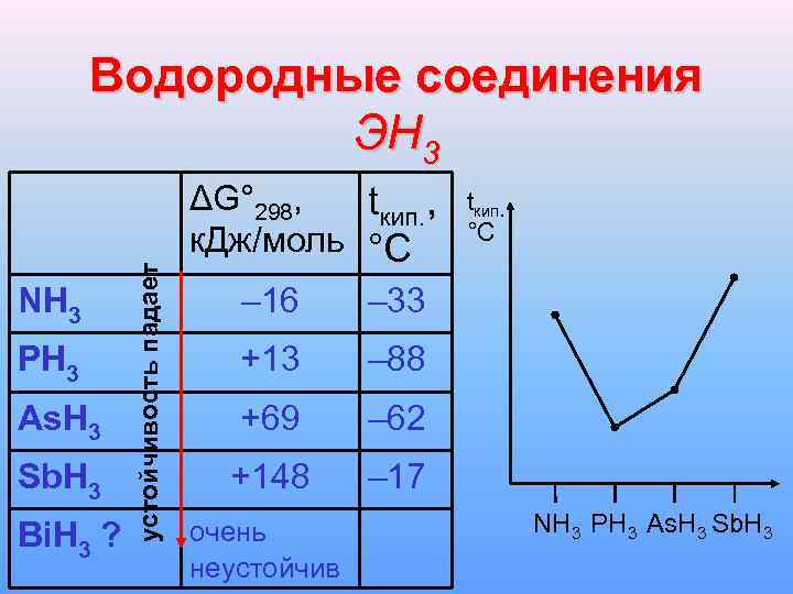 NH 3 PH 3 As. H 3 Sb. H 3 Bi. H 3 ?