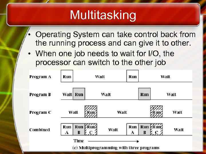 Multitasking • Operating System can take control back from the running process and can