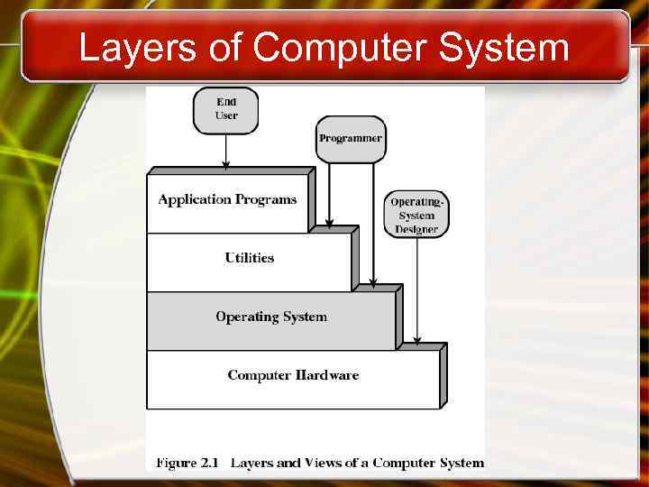 Layers of Computer System 