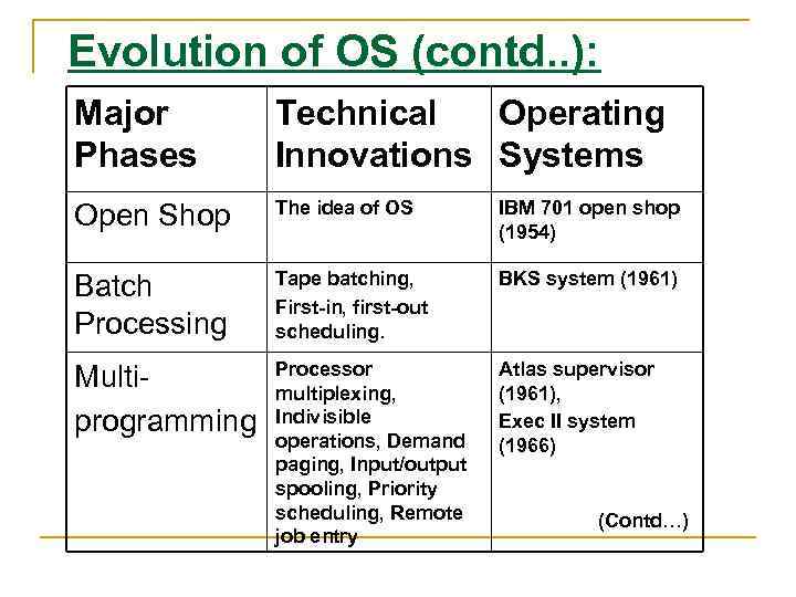 Evolution of OS (contd. . ): Major Phases Technical Operating Innovations Systems Open Shop