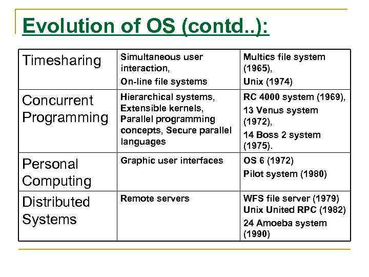 Evolution of OS (contd. . ): Timesharing Simultaneous user interaction, On-line file systems Multics