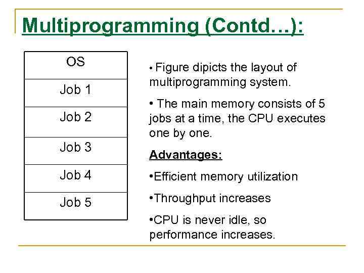 Multiprogramming (Contd…): OS Job 1 Job 2 Job 3 • Figure dipicts the layout