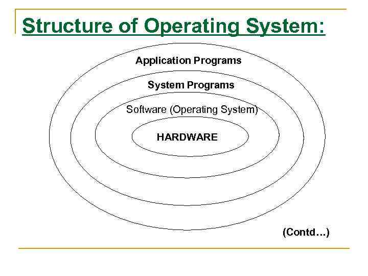 Structure of Operating System: Application Programs System Programs Software (Operating System) HARDWARE (Contd…) 