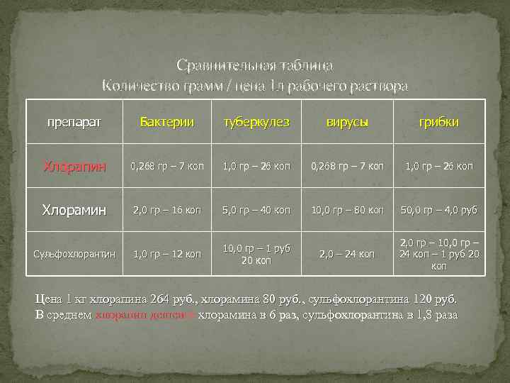 Сравнительная таблица Количество грамм / цена 1 л рабочего раствора препарат Бактерии туберкулез вирусы