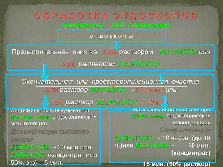 ОБРАБОТКА ЭНДОСКОПОВ препаратами ЗАО Петроспирт эндоскопы Предварительная очистка 0, 5% раствором ЛИЗАФИНА или 0,