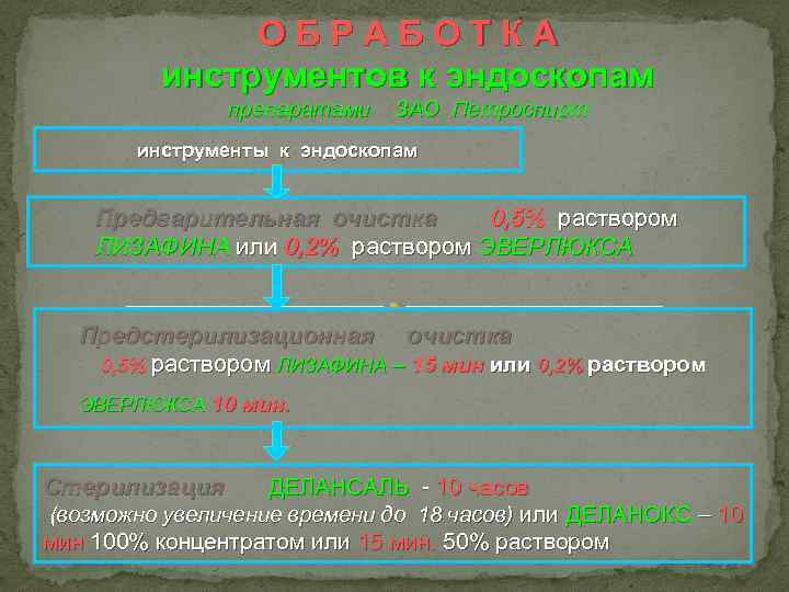 ОБРАБОТКА инструментов к эндоскопам препаратами ЗАО Петроспирт инструменты к эндоскопам Предварительная очистка 0, 5%
