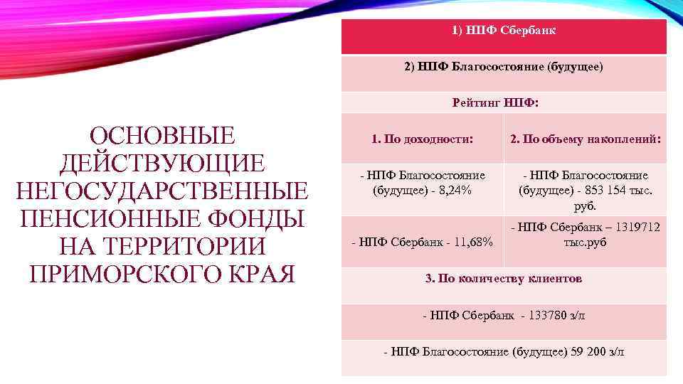 1) НПФ Сбербанк 2) НПФ Благосостояние (будущее) Рейтинг НПФ: ОСНОВНЫЕ ДЕЙСТВУЮЩИЕ НЕГОСУДАРСТВЕННЫЕ ПЕНСИОННЫЕ ФОНДЫ