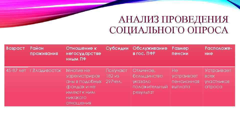 АНАЛИЗ ПРОВЕДЕНИЯ СОЦИАЛЬНОГО ОПРОСА Возраст Район проживания 45 -87 лет г. Владивосток Отношение к