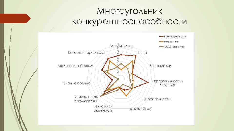 Многоугольник конкурентноспособности Крайпотребсоюз Качество персонала Лояльность к бренду 10 Ассортимент 9 8 7 6