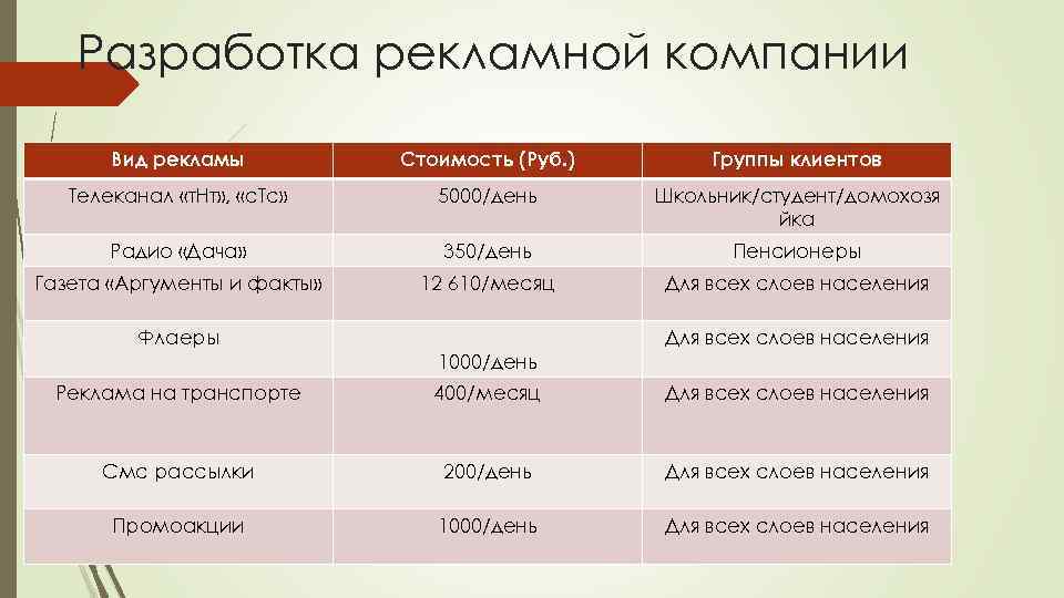 Разработка рекламной компании Вид рекламы Стоимость (Руб. ) Группы клиентов Телеканал «т. Нт» ,