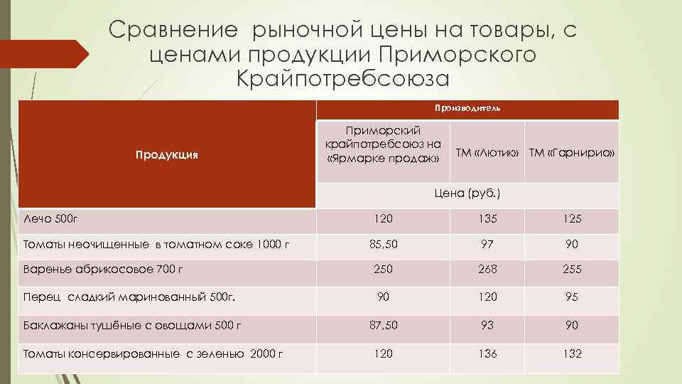 Сравнение рынков. Таблица сравнения рыночной стоимости. Отчет команда продаж. Отчёт сравнение с рынком.