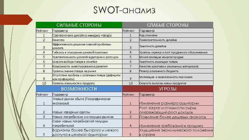 SWOT-анализ СИЛЬНЫЕ СТОРОНЫ Рейтинг 1 2 3 4 5 6 7 8 9 10