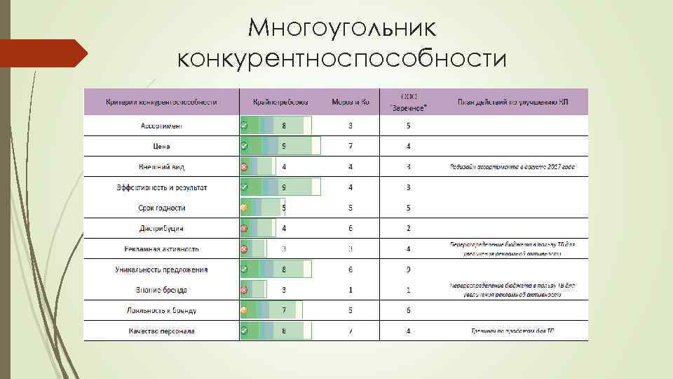 Многоугольник конкурентноспособности 