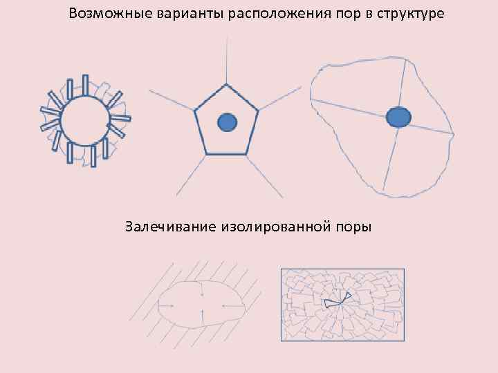 Возможные варианты расположения пор в структуре Залечивание изолированной поры 