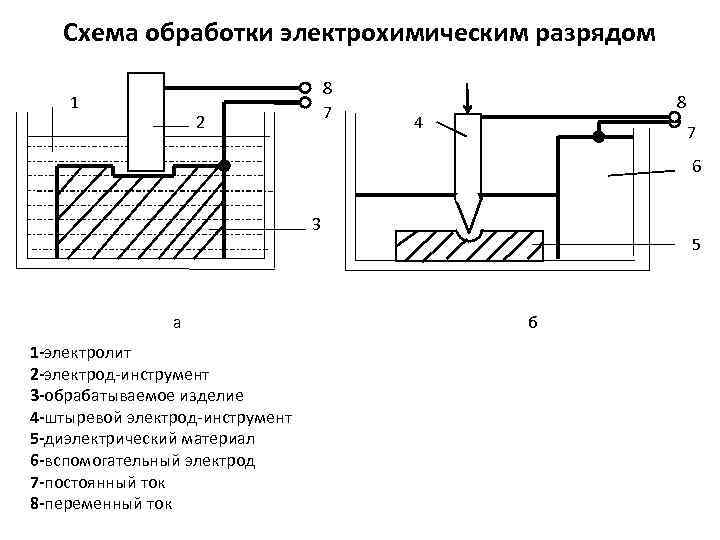 Схема обработки электрохимическим разрядом 1 8 7 2 8 4 7 6 3 а