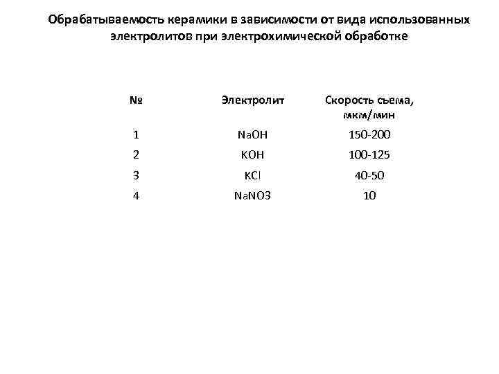 Обрабатываемость керамики в зависимости от вида использованных электролитов при электрохимической обработке № Электролит Скорость