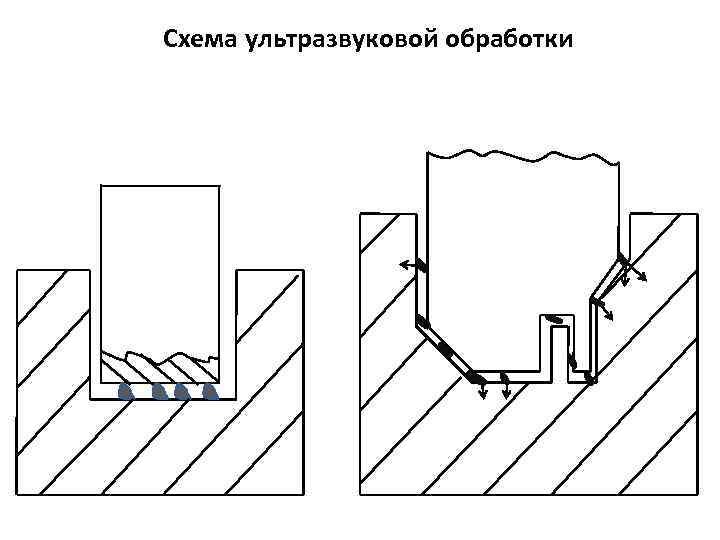 Схема ультразвуковой обработки 