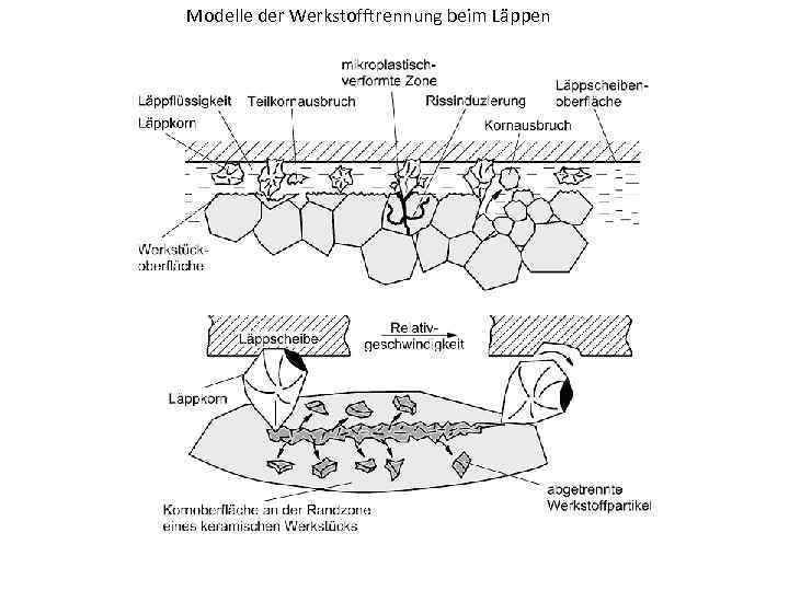 Modelle der Werkstofftrennung beim Läppen 