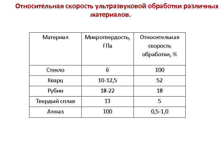 Относительная скорость ультразвуковой обработки различных материалов. Материал Микротвердость, ГПа Относительная скорость обработки, % Стекло