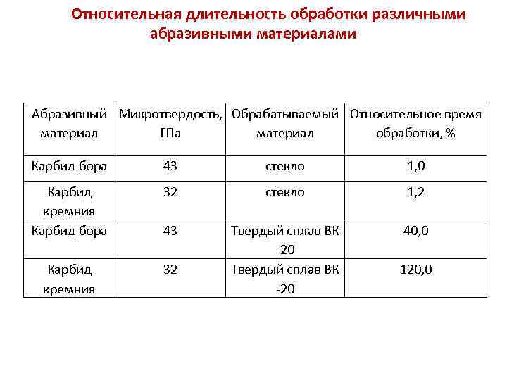 Относительная длительность обработки различными абразивными материалами Абразивный Микротвердость, Обрабатываемый Относительное время материал ГПа материал