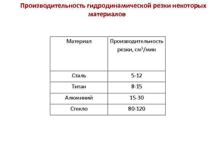 Производительность гидродинамической резки некоторых материалов Материал Производительность резки, см 3/мин Сталь 5 -12 Титан