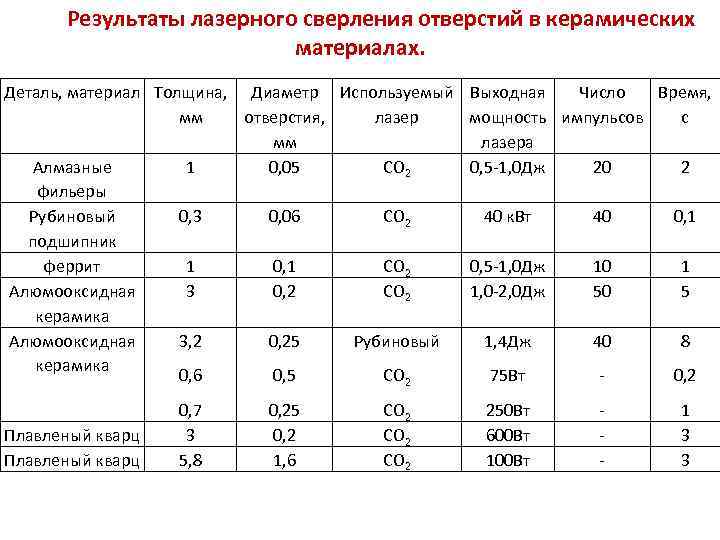 Результаты лазерного сверления отверстий в керамических материалах. Деталь, материал Толщина, Диаметр Используемый Выходная Число