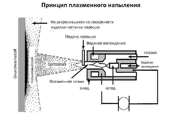 Принцип плазменного напыления Не закрепившиеся на поверхности изделия частички порошка Подача порошка Водяное охлаждение