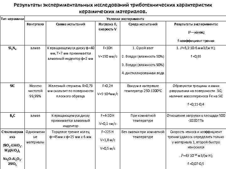 Результаты экспериментальных исследований триботехнических характеристик керамических материалов. Тип керамики Контртело Схема испытаний Условия эксперимента