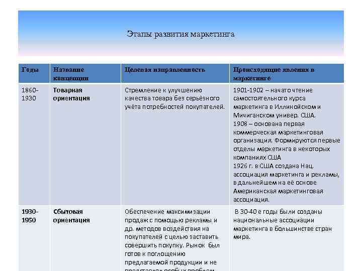 Этапы развития маркетинга Годы Название концепции Целевая направленность Происходящие явления в маркетинге 18601930 Товарная