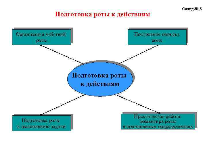 Подготовка роты к действиям Организация действий роты Слайд № 6 Построение порядка роты Подготовка