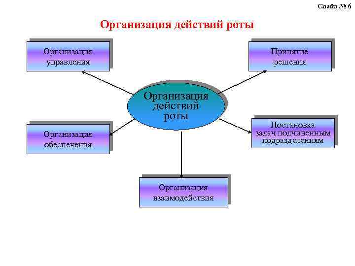 Слайд № 6 Организация действий роты Организация управления Принятие решения Организация действий роты Организация