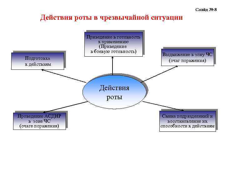 Слайд № 8 Действия роты в чрезвычайной ситуации Приведение в готовность к применению (Приведение