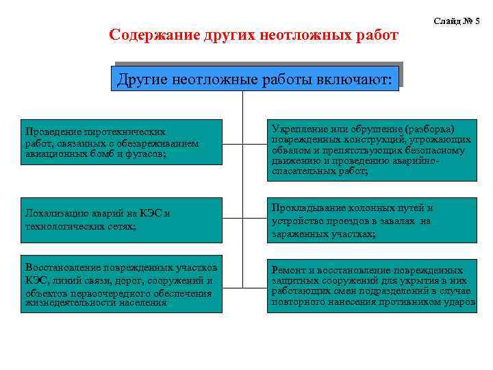 Содержание других неотложных работ Слайд № 5 Другие неотложные работы включают: Проведение пиротехнических работ,