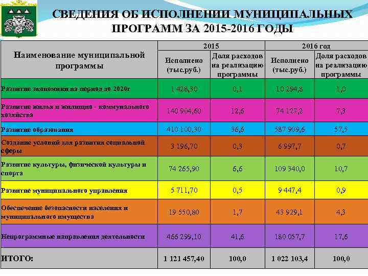 СВЕДЕНИЯ ОБ ИСПОЛНЕНИИ МУНИЦИПАЛЬНЫХ ПРОГРАММ ЗА 2015 -2016 ГОДЫ Наименование муниципальной программы 2015 2016