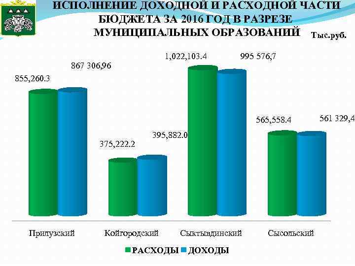 Бюджет бурятии. Анализ доходной части бюджета. Структура доходной и расходной части бюджета. Исполнение расходной части бюджета. Соотношение доходной и расходной частей бюджета.