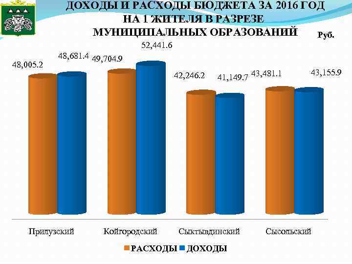 ДОХОДЫ И РАСХОДЫ БЮДЖЕТА ЗА 2016 ГОД НА 1 ЖИТЕЛЯ В РАЗРЕЗЕ МУНИЦИПАЛЬНЫХ ОБРАЗОВАНИЙ