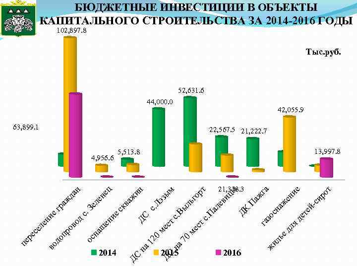 БЮДЖЕТНЫЕ ИНВЕСТИЦИИ В ОБЪЕКТЫ КАПИТАЛЬНОГО СТРОИТЕЛЬСТВА ЗА 2014 -2016 ГОДЫ 102, 897. 8 Тыс.