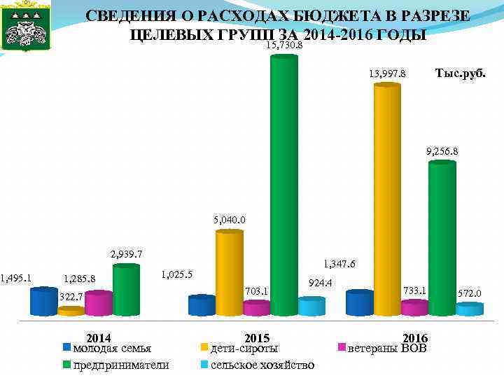 СВЕДЕНИЯ О РАСХОДАХ БЮДЖЕТА В РАЗРЕЗЕ ЦЕЛЕВЫХ ГРУПП ЗА 2014 -2016 ГОДЫ 15, 730.
