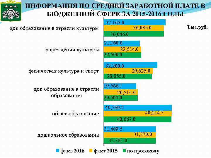 ИНФОРМАЦИЯ ПО СРЕДНЕЙ ЗАРАБОТНОЙ ПЛАТЕ В БЮДЖЕТНОЙ СФЕРЕ ЗА 2015 -2016 ГОДЫ доп. образование