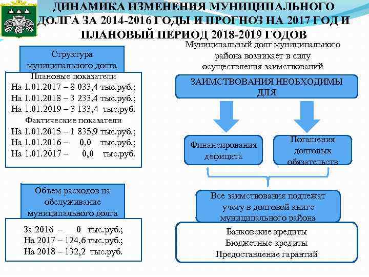 ДИНАМИКА ИЗМЕНЕНИЯ МУНИЦИПАЛЬНОГО ДОЛГА ЗА 2014 -2016 ГОДЫ И ПРОГНОЗ НА 2017 ГОД И
