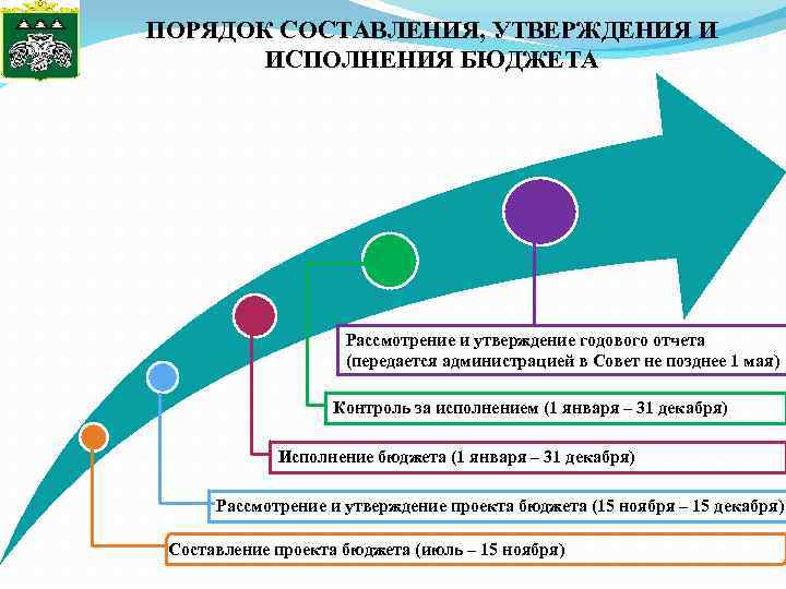 ПОРЯДОК СОСТАВЛЕНИЯ, УТВЕРЖДЕНИЯ И ИСПОЛНЕНИЯ БЮДЖЕТА Рассмотрение и утверждение годового отчета (передается администрацией в