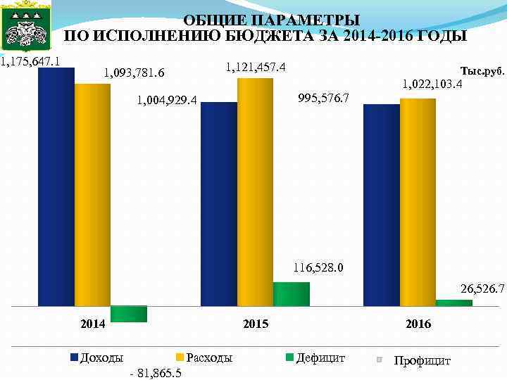 ОБЩИЕ ПАРАМЕТРЫ ПО ИСПОЛНЕНИЮ БЮДЖЕТА ЗА 2014 -2016 ГОДЫ 1, 175, 647. 1 1,
