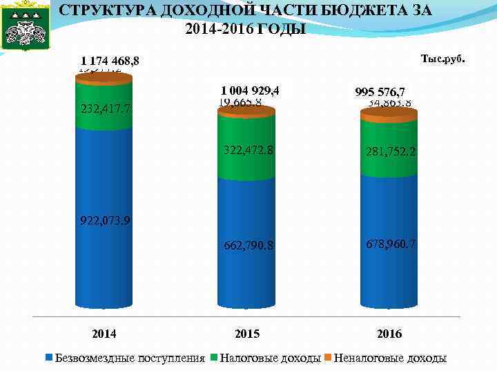 СТРУКТУРА ДОХОДНОЙ ЧАСТИ БЮДЖЕТА ЗА 2014 -2016 ГОДЫ Тыс. руб. 1 174 468, 8