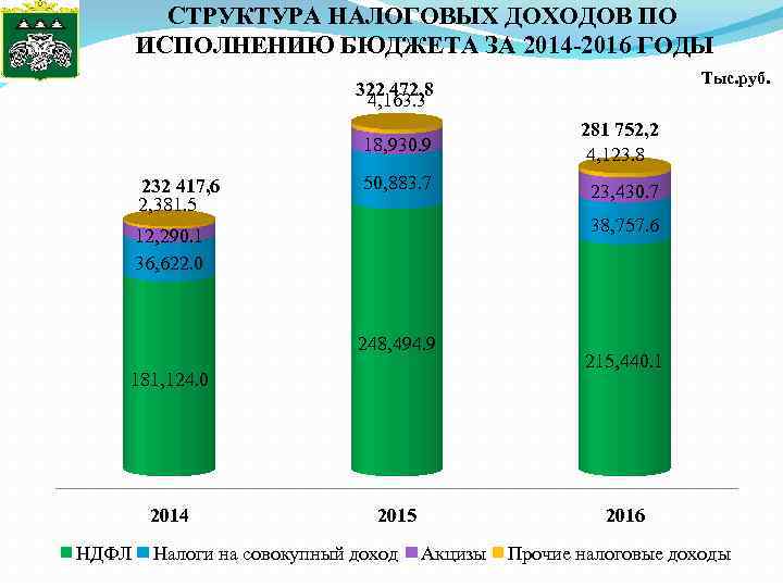 СТРУКТУРА НАЛОГОВЫХ ДОХОДОВ ПО ИСПОЛНЕНИЮ БЮДЖЕТА ЗА 2014 -2016 ГОДЫ Тыс. руб. 322 472,