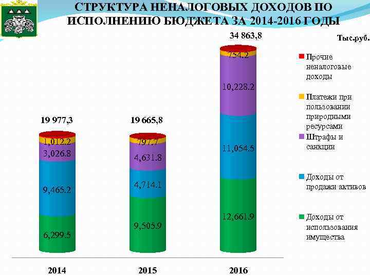 СТРУКТУРА НЕНАЛОГОВЫХ ДОХОДОВ ПО ИСПОЛНЕНИЮ БЮДЖЕТА ЗА 2014 -2016 ГОДЫ 34 863, 8 754.