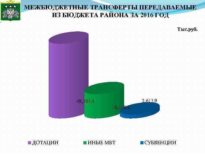 МЕЖБЮДЖЕТНЫЕ ТРАНСФЕРТЫ ПЕРЕДАВАЕМЫЕ ИЗ БЮДЖЕТА РАЙОНА ЗА 2016 ГОД Тыс. руб. 2, 613. 9