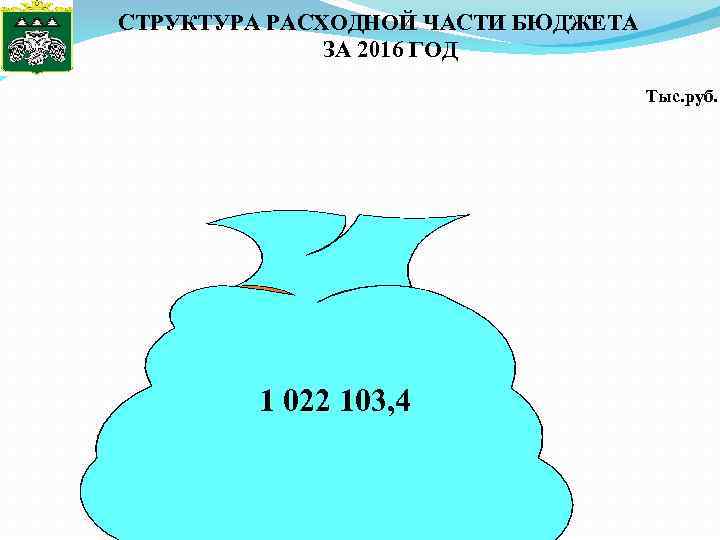 СТРУКТУРА РАСХОДНОЙ ЧАСТИ БЮДЖЕТА ЗА 2016 ГОД Тыс. руб. Образование 621 252, 4 Социальная